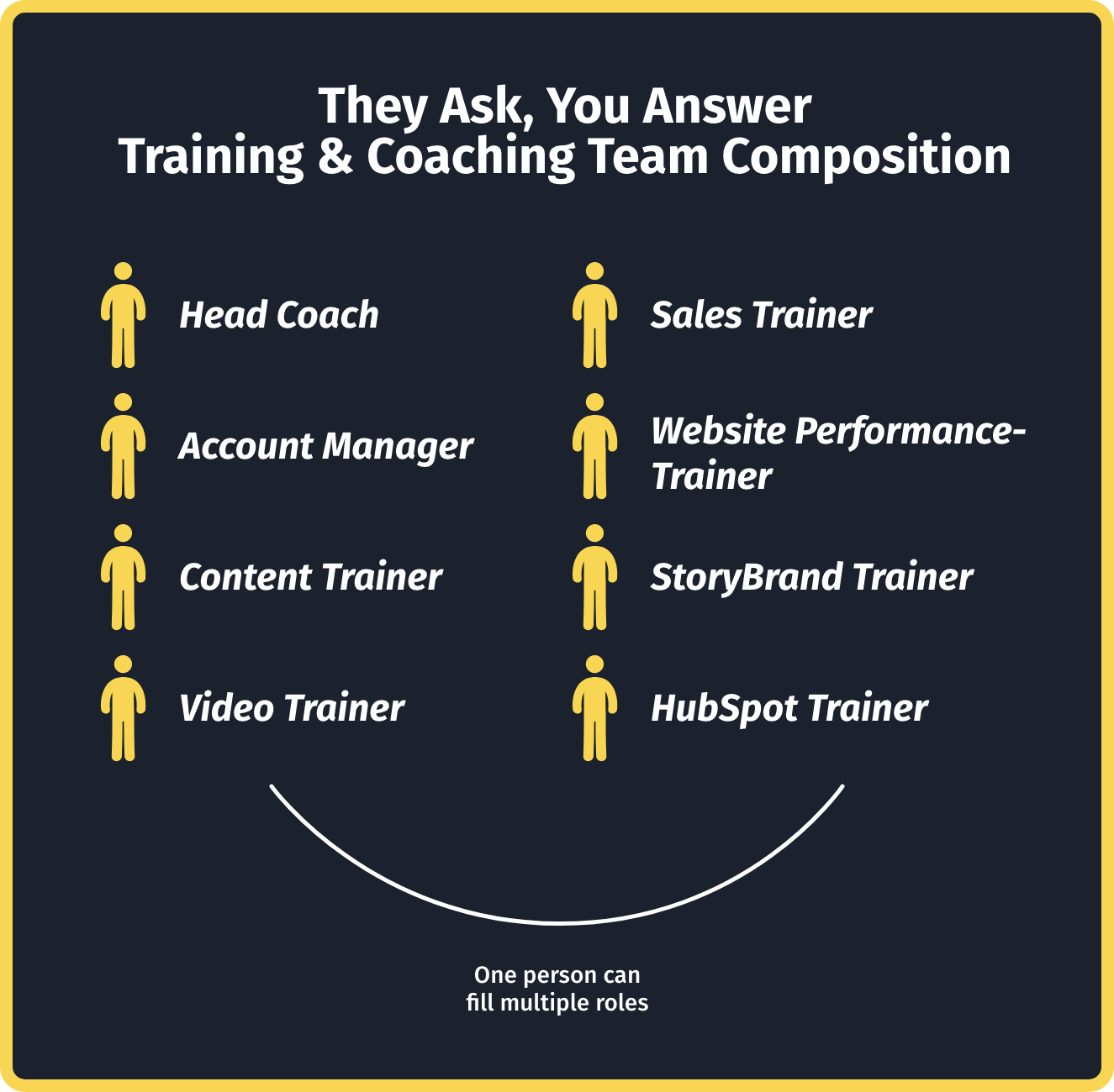 They Ask, You Answer training and coaching team