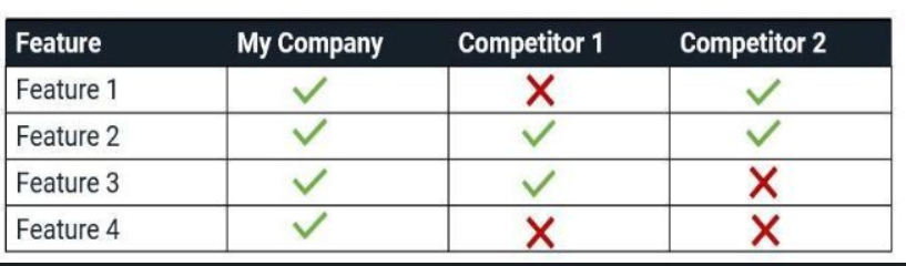 A comparison table comparing four functions between 'My Company', 'Competitor 1', and 'Competitor 2'. My Company has all functions checked, while Competitor 1 has only one function checked, and Competitor 2 has two functions checked.