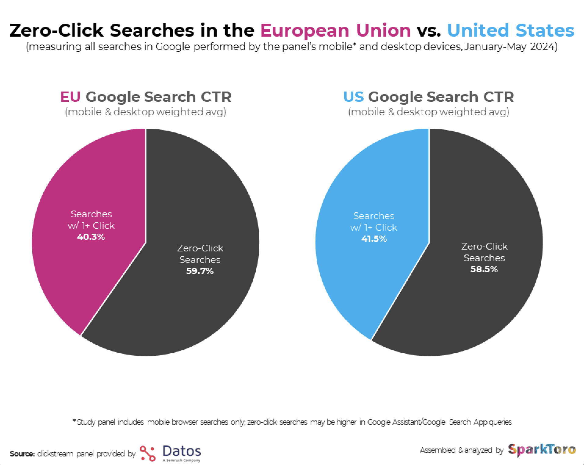 Two pie charts of zero click searches in the EU and the US. Both pie charts show that 60% of search traffic in both the EU and the US is zero-click.